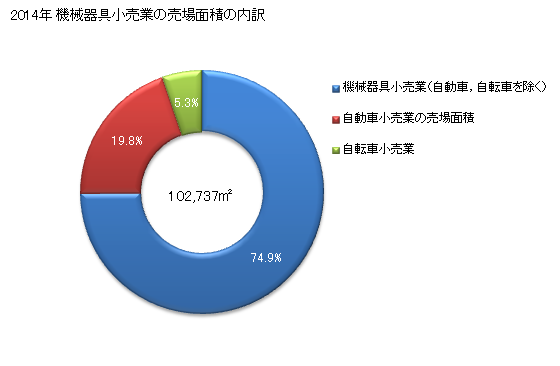 グラフ 年次 徳島県の機械器具小売業の状況 機械器具小売業の売場面積の内訳