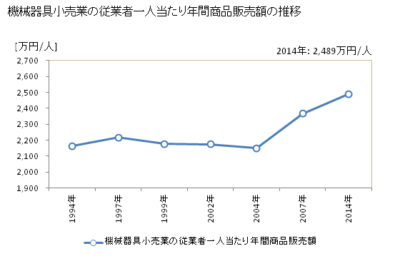グラフ 年次 徳島県の機械器具小売業の状況 機械器具小売業の従業者一人当たり年間商品販売額の推移