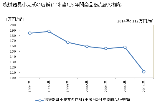 グラフ 年次 徳島県の機械器具小売業の状況 機械器具小売業の店舗1平米当たり年間商品販売額の推移