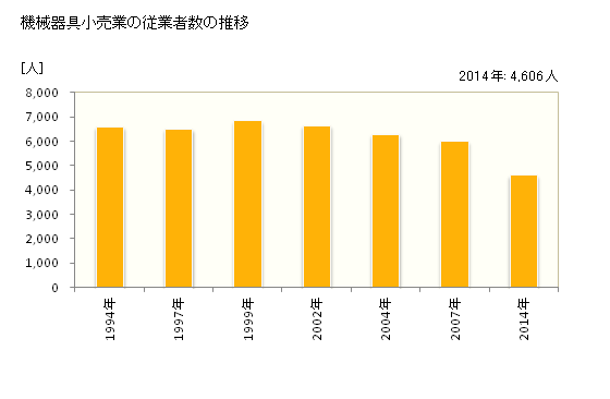 グラフ 年次 徳島県の機械器具小売業の状況 機械器具小売業の従業者数の推移