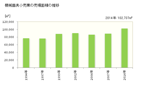 グラフ 年次 徳島県の機械器具小売業の状況 機械器具小売業の売場面積の推移