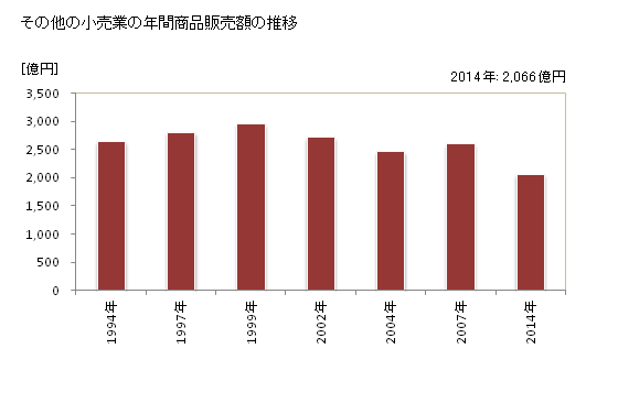 グラフ 年次 徳島県のその他の小売業の状況 その他の小売業の年間商品販売額の推移