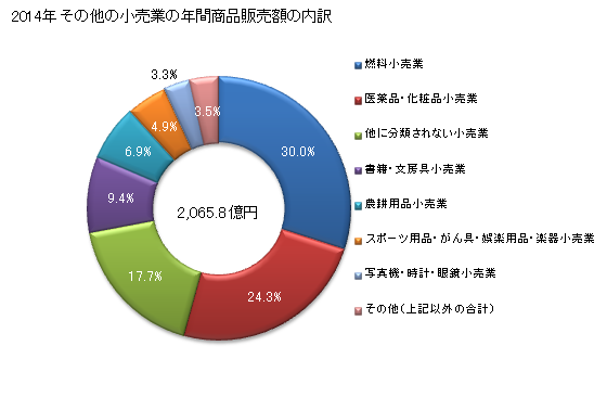 グラフ 年次 徳島県のその他の小売業の状況 その他の小売業の年間商品販売額の内訳