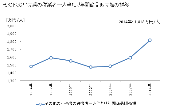 グラフ 年次 徳島県のその他の小売業の状況 その他の小売業の従業者一人当たり年間商品販売額の推移
