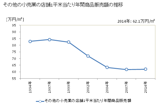 グラフ 年次 徳島県のその他の小売業の状況 その他の小売業の店舗1平米当たり年間商品販売額の推移