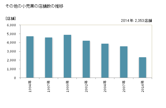 グラフ 年次 徳島県のその他の小売業の状況 その他の小売業の店舗数の推移
