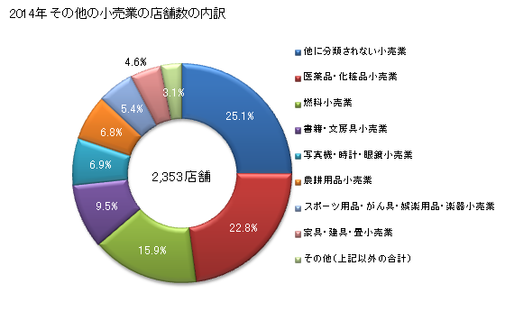 グラフ 年次 徳島県のその他の小売業の状況 その他の小売業の店舗数の内訳