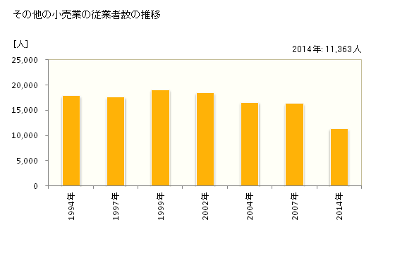 グラフ 年次 徳島県のその他の小売業の状況 その他の小売業の従業者数の推移