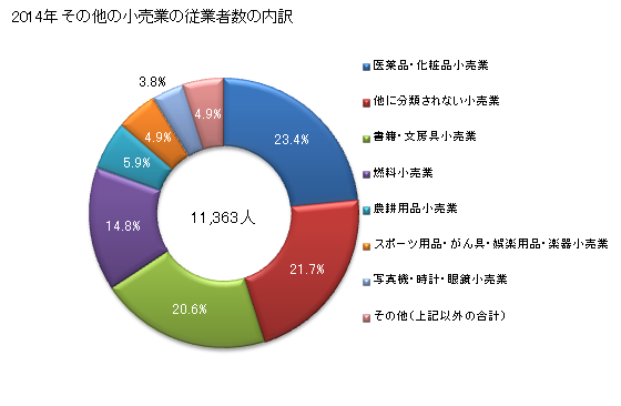 グラフ 年次 徳島県のその他の小売業の状況 その他の小売業の従業者数の内訳