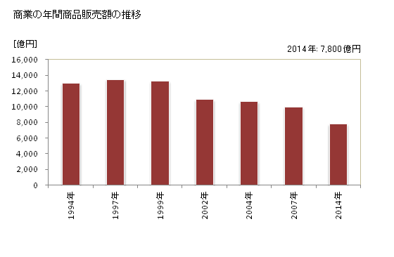 グラフ 年次 徳島市(ﾄｸｼﾏｼ 徳島県)の商業の状況 商業の年間商品販売額の推移