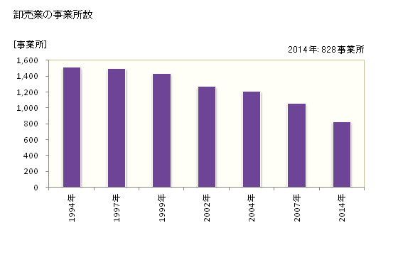 グラフ 年次 徳島市(ﾄｸｼﾏｼ 徳島県)の商業の状況 卸売業の事業所数