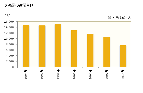 グラフ 年次 徳島市(ﾄｸｼﾏｼ 徳島県)の商業の状況 卸売業の従業者数