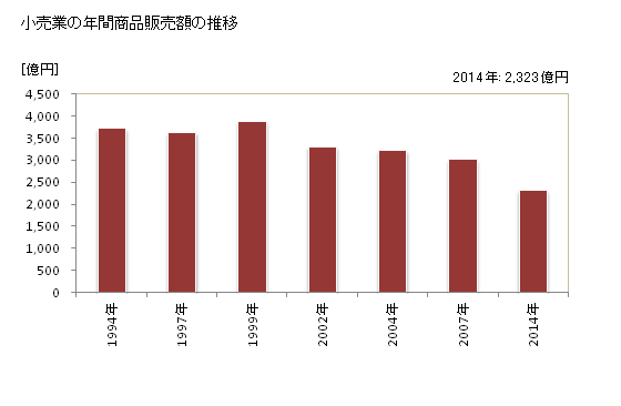 グラフ 年次 徳島市(ﾄｸｼﾏｼ 徳島県)の商業の状況 小売業の年間商品販売額の推移