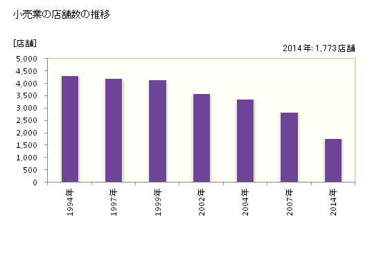 グラフ 年次 徳島市(ﾄｸｼﾏｼ 徳島県)の商業の状況 小売業の店舗数の推移