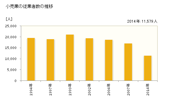 グラフ 年次 徳島市(ﾄｸｼﾏｼ 徳島県)の商業の状況 小売業の従業者数の推移