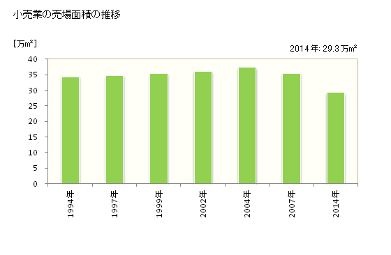 グラフ 年次 徳島市(ﾄｸｼﾏｼ 徳島県)の商業の状況 小売業の売場面積の推移