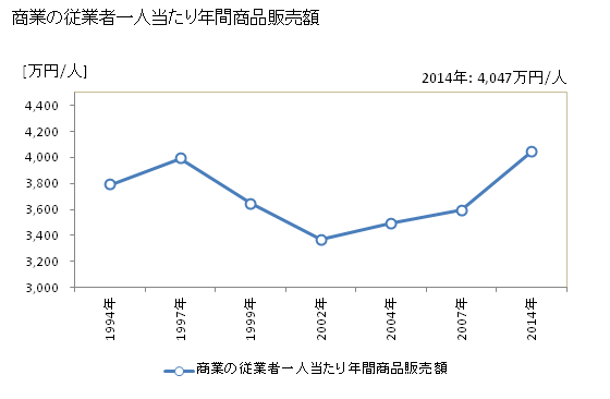 グラフ 年次 徳島市(ﾄｸｼﾏｼ 徳島県)の商業の状況 商業の従業者一人当たり年間商品販売額