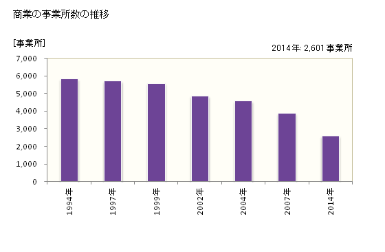 グラフ 年次 徳島市(ﾄｸｼﾏｼ 徳島県)の商業の状況 商業の事業所数の推移