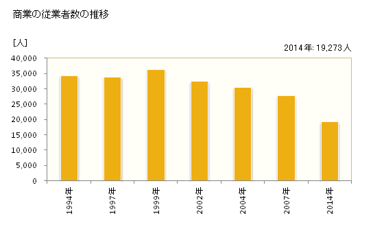 グラフ 年次 徳島市(ﾄｸｼﾏｼ 徳島県)の商業の状況 商業の従業者数の推移