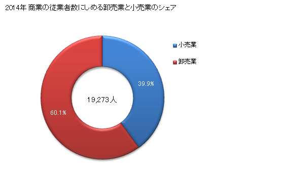 グラフ 年次 徳島市(ﾄｸｼﾏｼ 徳島県)の商業の状況 商業の従業者数にしめる卸売業と小売業のシェア