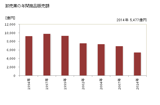 グラフ 年次 徳島市(ﾄｸｼﾏｼ 徳島県)の商業の状況 卸売業の年間商品販売額