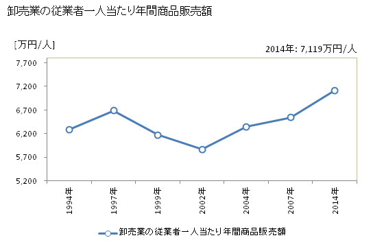 グラフ 年次 徳島市(ﾄｸｼﾏｼ 徳島県)の商業の状況 卸売業の従業者一人当たり年間商品販売額