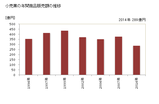 グラフ 年次 小松島市(ｺﾏﾂｼﾏｼ 徳島県)の商業の状況 小売業の年間商品販売額の推移