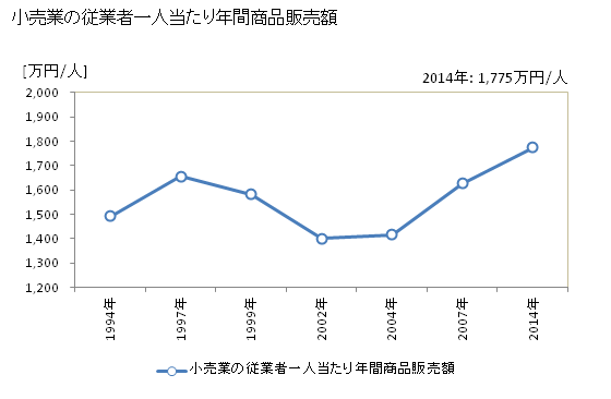 グラフ 年次 小松島市(ｺﾏﾂｼﾏｼ 徳島県)の商業の状況 小売業の従業者一人当たり年間商品販売額