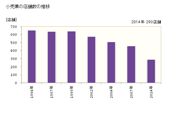 グラフ 年次 小松島市(ｺﾏﾂｼﾏｼ 徳島県)の商業の状況 小売業の店舗数の推移