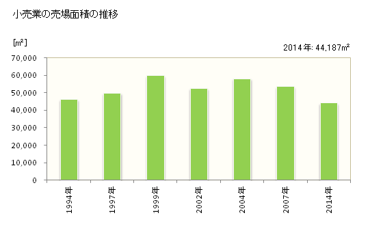 グラフ 年次 小松島市(ｺﾏﾂｼﾏｼ 徳島県)の商業の状況 小売業の売場面積の推移