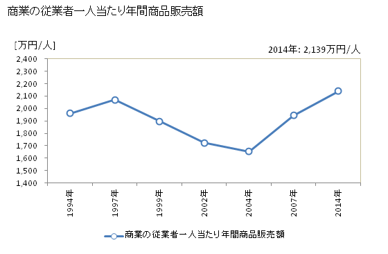 グラフ 年次 小松島市(ｺﾏﾂｼﾏｼ 徳島県)の商業の状況 商業の従業者一人当たり年間商品販売額