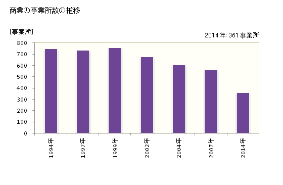 グラフ 年次 小松島市(ｺﾏﾂｼﾏｼ 徳島県)の商業の状況 商業の事業所数の推移