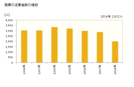 グラフ 年次 小松島市(ｺﾏﾂｼﾏｼ 徳島県)の商業の状況 商業の従業者数の推移