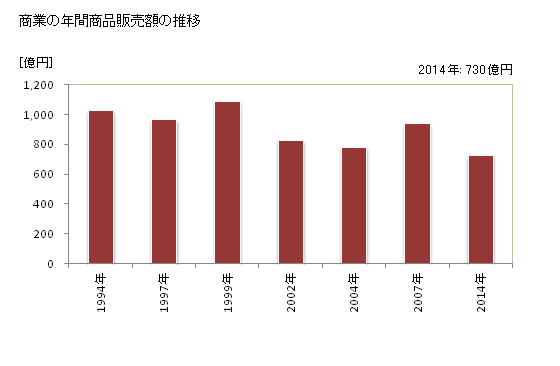 グラフ 年次 阿南市(ｱﾅﾝｼ 徳島県)の商業の状況 商業の年間商品販売額の推移