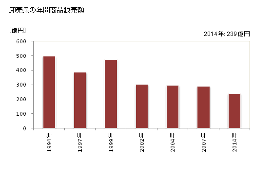 グラフ 年次 阿南市(ｱﾅﾝｼ 徳島県)の商業の状況 卸売業の年間商品販売額