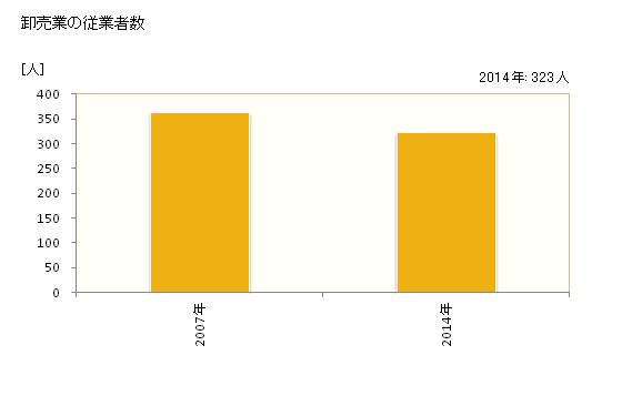 グラフ 年次 美馬市(ﾐﾏｼ 徳島県)の商業の状況 卸売業の従業者数