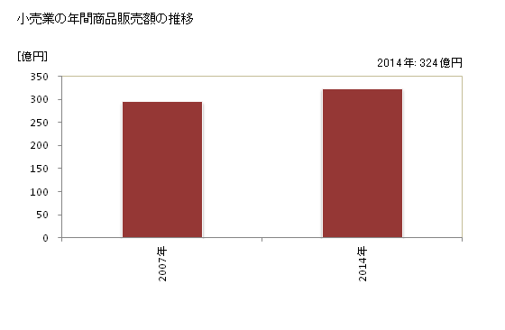 グラフ 年次 美馬市(ﾐﾏｼ 徳島県)の商業の状況 小売業の年間商品販売額の推移