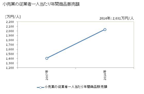 グラフ 年次 美馬市(ﾐﾏｼ 徳島県)の商業の状況 小売業の従業者一人当たり年間商品販売額