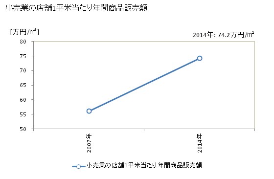 グラフ 年次 美馬市(ﾐﾏｼ 徳島県)の商業の状況 小売業の店舗1平米当たり年間商品販売額