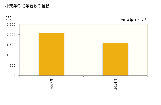 グラフ 年次 美馬市(ﾐﾏｼ 徳島県)の商業の状況 小売業の従業者数の推移