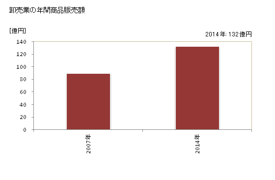 グラフ 年次 美馬市(ﾐﾏｼ 徳島県)の商業の状況 卸売業の年間商品販売額