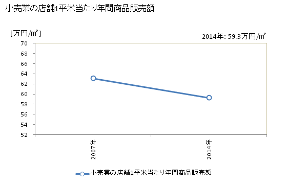 グラフ 年次 三好市(ﾐﾖｼｼ 徳島県)の商業の状況 小売業の店舗1平米当たり年間商品販売額