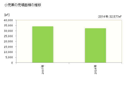 グラフ 年次 三好市(ﾐﾖｼｼ 徳島県)の商業の状況 小売業の売場面積の推移