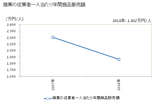 グラフ 年次 三好市(ﾐﾖｼｼ 徳島県)の商業の状況 商業の従業者一人当たり年間商品販売額