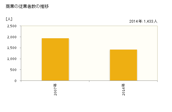 グラフ 年次 三好市(ﾐﾖｼｼ 徳島県)の商業の状況 商業の従業者数の推移
