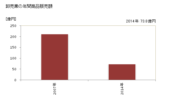 グラフ 年次 三好市(ﾐﾖｼｼ 徳島県)の商業の状況 卸売業の年間商品販売額