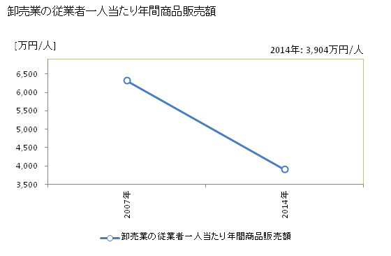 グラフ 年次 三好市(ﾐﾖｼｼ 徳島県)の商業の状況 卸売業の従業者一人当たり年間商品販売額