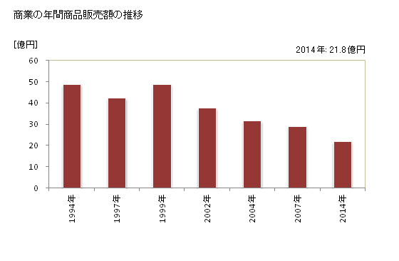 グラフ 年次 勝浦町(ｶﾂｳﾗﾁｮｳ 徳島県)の商業の状況 商業の年間商品販売額の推移