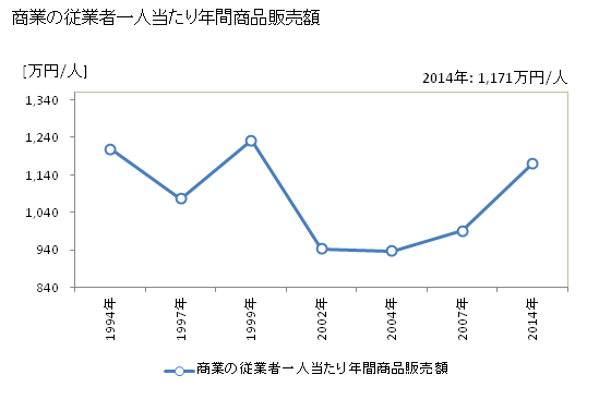 グラフ 年次 勝浦町(ｶﾂｳﾗﾁｮｳ 徳島県)の商業の状況 商業の従業者一人当たり年間商品販売額