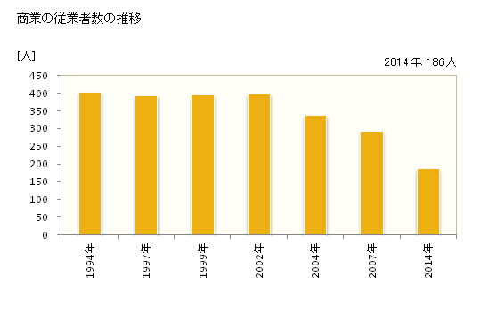 グラフ 年次 勝浦町(ｶﾂｳﾗﾁｮｳ 徳島県)の商業の状況 商業の従業者数の推移